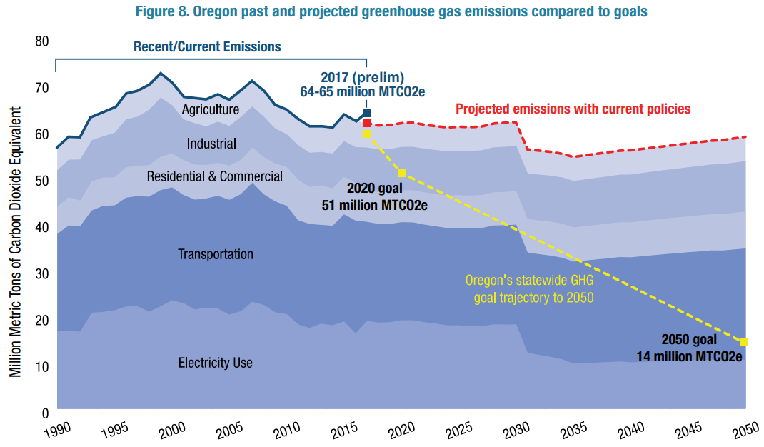 State of Oregon Energy in Oregon Greenhouse Gas Emissions Data